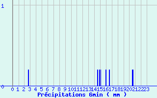 Diagramme des prcipitations pour Isle-et-Bardais (03)