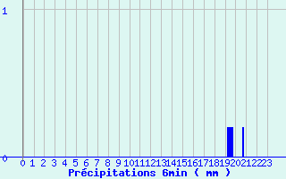 Diagramme des prcipitations pour Antraigues (07)