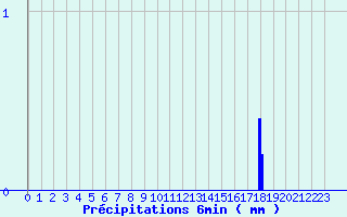 Diagramme des prcipitations pour Gometz-le-Chtel (91)