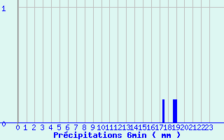 Diagramme des prcipitations pour La Valla-en-Gier (42)