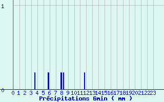 Diagramme des prcipitations pour Vic-le-Fesq (30)