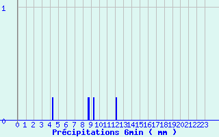 Diagramme des prcipitations pour Lannemezan (65)