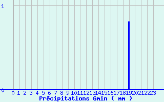 Diagramme des prcipitations pour La Renaudie (63)