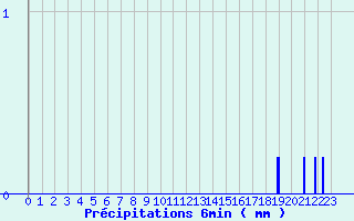 Diagramme des prcipitations pour Challes-les-Eaux (73)