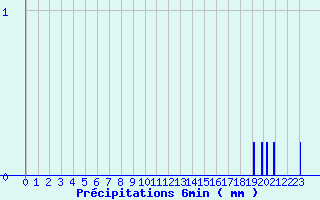 Diagramme des prcipitations pour Lametz (08)