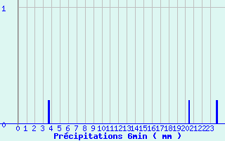 Diagramme des prcipitations pour Bourdeaux (26)