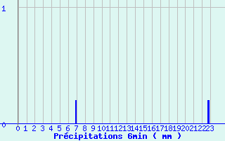Diagramme des prcipitations pour Saint Pierre le Moutier (58)