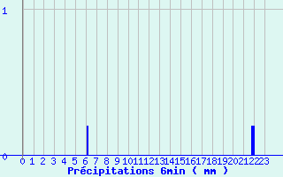 Diagramme des prcipitations pour Parthenay (79)