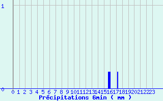 Diagramme des prcipitations pour Pionsat (63)