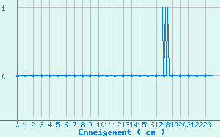Courbe de la hauteur de neige pour Louvign-du-Dsert (35)