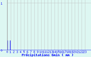 Diagramme des prcipitations pour Arnay (21)