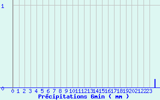 Diagramme des prcipitations pour Saint-Michel-de-Maurienne (73)