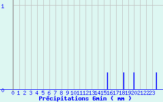 Diagramme des prcipitations pour Chasnay (58)