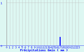 Diagramme des prcipitations pour Brantme (24)