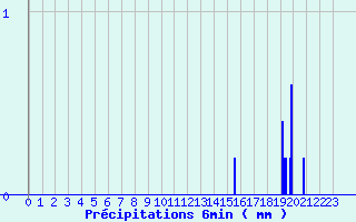 Diagramme des prcipitations pour Belis (40)