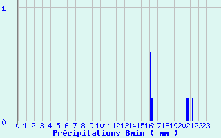 Diagramme des prcipitations pour Pionsat (63)