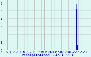 Diagramme des prcipitations pour Chaulieu (50)