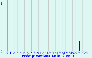 Diagramme des prcipitations pour Montagny (42)