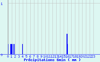 Diagramme des prcipitations pour Merdrignac (22)