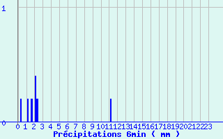 Diagramme des prcipitations pour Cogolin (83)