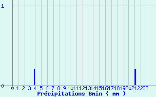 Diagramme des prcipitations pour Saint Cornier-des-Landes (61)