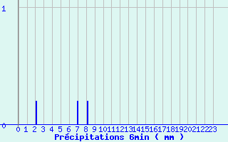 Diagramme des prcipitations pour Sainville (28)