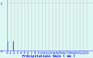 Diagramme des prcipitations pour Surin (79)