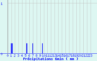 Diagramme des prcipitations pour Coray (29)