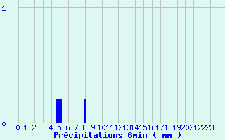 Diagramme des prcipitations pour Saint-Lon (03)