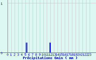 Diagramme des prcipitations pour Saint Martin d