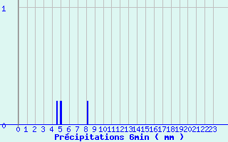 Diagramme des prcipitations pour Louviers (27)