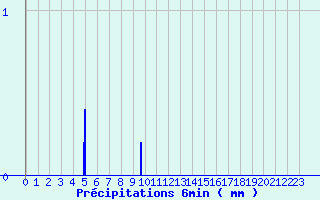 Diagramme des prcipitations pour Saint-Quentin-en-Tourmont (80)