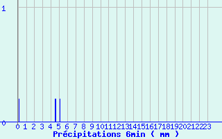 Diagramme des prcipitations pour Soulign-Flac (72)