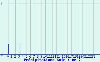 Diagramme des prcipitations pour Coray (29)