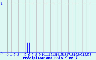 Diagramme des prcipitations pour Propriano (2A)