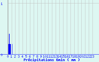 Diagramme des prcipitations pour Fourneaux (42)