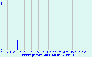 Diagramme des prcipitations pour Lannemezan (65)