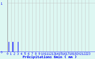 Diagramme des prcipitations pour Camaret (29)