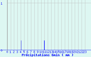 Diagramme des prcipitations pour Fontaine-du-Berger (63)