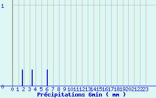 Diagramme des prcipitations pour Gentioux (23)