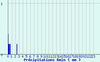 Diagramme des prcipitations pour Luthenay-Uxeloup (58)