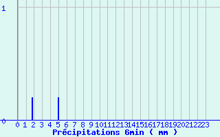 Diagramme des prcipitations pour Lembeye (64)