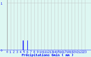 Diagramme des prcipitations pour La Mothe-Achard (85)