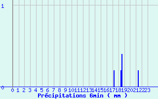 Diagramme des prcipitations pour Maubeuge (59)