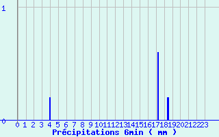 Diagramme des prcipitations pour Faverolles (41)