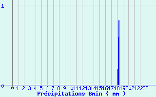 Diagramme des prcipitations pour Panissieres (42)