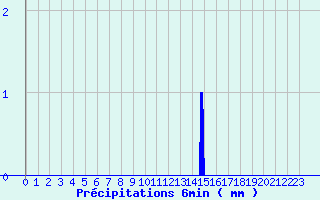 Diagramme des prcipitations pour Lunas (34)