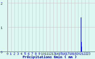 Diagramme des prcipitations pour Chablis (89)