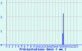 Diagramme des prcipitations pour Aubreville (55)