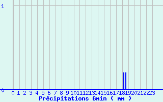 Diagramme des prcipitations pour Rousses (48)